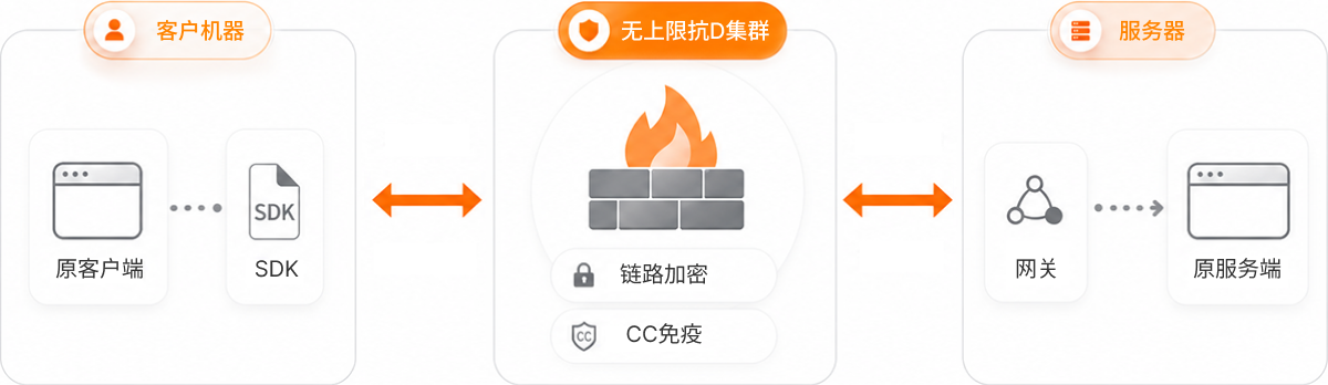 第三代盾安全防护架构流程图